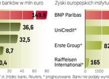 Banki prezentują wyniki za 2009 r.:  Rekordowych zysków i strat nie będzieBigger