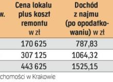 Rentowność kupna i wynajmu mieszkaniaBigger