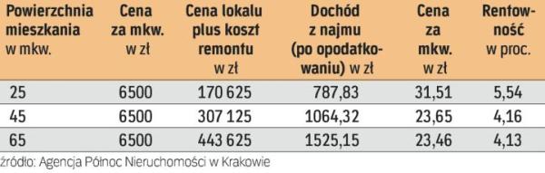 Rentowność kupna i wynajmu mieszkania