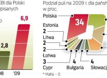 Z pieniędzy przeznaczonych przez EBI na inwestycje  w naszej części Europy Polska korzysta najwięcej. Bigger