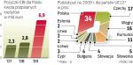 Z pieniędzy przeznaczonych przez EBI na inwestycje  w naszej części Europy Polska korzysta najwięcej. 