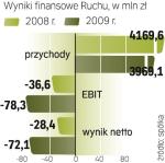 Spółkę obciążyły finansowo m.in. zwolnienia grupowe  i nierentowne kawiarnie. Trwa proces poprawiania rentowności sieci icoffee. 