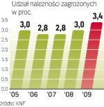 kredyty zagrożone 