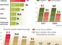 odzysk dobrze wyglĄda tylko na papierze Bigger