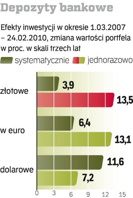 Depozyty bankowe