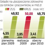 Wpływy ze składek 