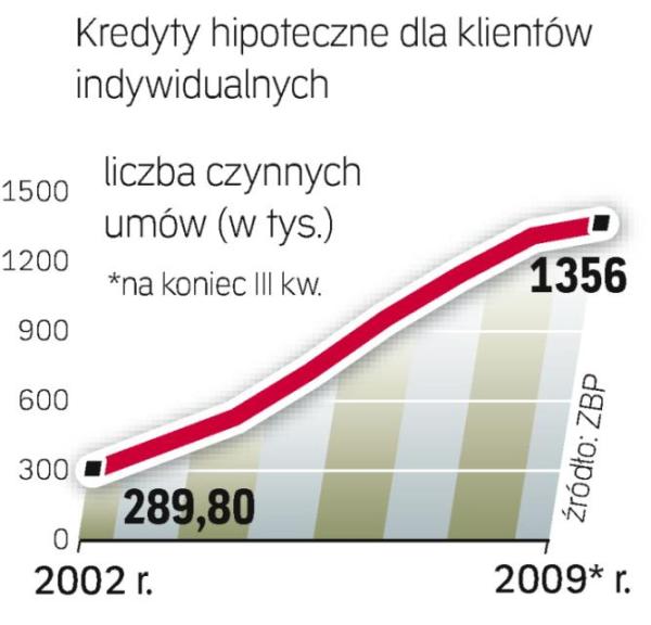Umowy kredytowe. O zwrot nadpłaconego ubezpieczenia może się starać większość spośród 1,3 mln kredytobiorców. 