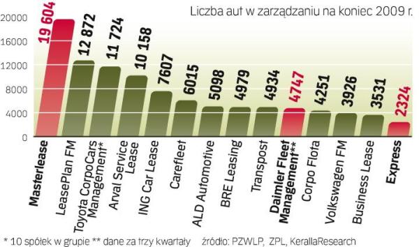 Wybrane spółki z branży flotowej. Rynek car fleet management rośnie z roku na rok. Według danych Instytutu KerallaResearch liczba outsourcowanych aut wyniosła w Polsce na koniec 2009 r. ponad 130 tysięcy. 