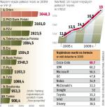 W marketingu gra toczy się o duże pieniądze. Wartości niematerialne, w tym marki, odgrywają coraz większą rolę w biznesie i w bilansach firm. Nie ma tu miejsca na sentymenty.