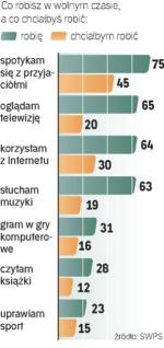 Styl życia młodych. Młodzież najchętniej spędza czas na spotkaniach. Badania „Fanta Raport 2009” na zlecenie Coca-Cola Poland (próba 1000 osób) wykonane przez prof. Jacka Kurzępę, SWPS. 