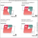 Badanie przeprowadził serwis www.marketingkobiet.pl od 22.09 do 30.11.2009 r. na próbie 986 dorosłych Polaków (w tym 501 kobiet) korzystających z Internetu (wypełniali ankiety).