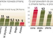 Na tle UE w Polsce niewiele osób chce zmienić bank. Głównym czynnikiem, który może przesądzić o takiej decyzji, są koszty. Bigger