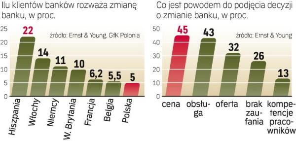 Na tle UE w Polsce niewiele osób chce zmienić bank. Głównym czynnikiem, który może przesądzić o takiej decyzji, są koszty. 
