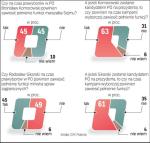 Zarówno marszałek Sejmu, jak i szef MSZ powinni zawiesić funkcję, gdy jeden z nich wystartuje w wyborach prezydenckich – uważa większość badanych. Telefoniczny sondaż GfK Polonia z 8 marca na 500-osobowej grupie dorosłych Polaków.