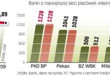 Oddziały partnerskie tańsze niż własne. W największych miastach placówki bankowe zajmują  najlepsze lokalizacje, teraz ich liczba rośnie wolniej niż w okresie największego boomu. Bigger