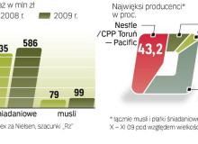 W 2009 r. sprzedaż płatków wzrosła w Polsce o niemal 12 proc. Firmy tłumaczą to modą na dania łatwe do przygotowania. ∑Bigger
