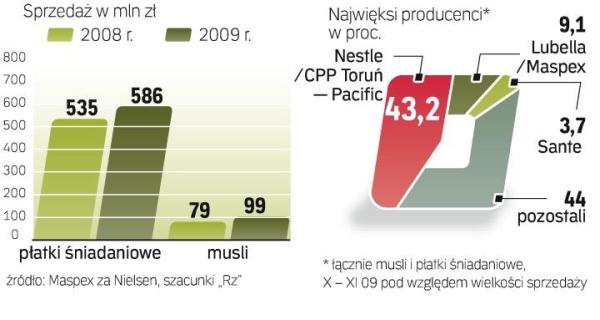 W 2009 r. sprzedaż płatków wzrosła w Polsce o niemal 12 proc. Firmy tłumaczą to modą na dania łatwe do przygotowania. ∑