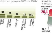 Nawet telewizory LCD zakończyły rok pod kreską. Ten segment powinien zanotować wzrost  już w tym roku, ale cały rynek elektroniczny czekają kolejne trudne lata i dalsze spadki sprzedaży. Bigger