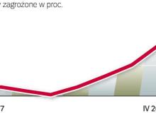 Udział zagrożonych kredytów w portfelach banków zwiększał się przez cały 2009 r. To informacja ważna także dla solidnych kredytobiorców, bo większe ryzyko prowadzenia akcji kredytowej banki mogą sobie rekompensować wyższymi cenami. Bigger
