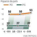 Sondaż GfK Polonia. 4 – 9 marca, metoda wywiadów ankietowych, próba 1000 osób.