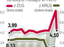 Wyhamowanie wzrostu płac i rosnące bezrobocie pogarszają kondycję finansową NFZ. Bigger