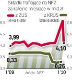 Wyhamowanie wzrostu płac i rosnące bezrobocie pogarszają kondycję finansową NFZ. 