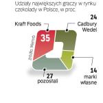 Wedel to klucz do polskiego rynku słodyczy. Chętni na jego zakup na pewno się znajdą. 