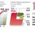 Prognozy są dobre. Po zmniejszeniu akcji kredytowej na przełomie 2008 i 2009 r. w ostatnich kwartałach nastąpiło ożywienie. 