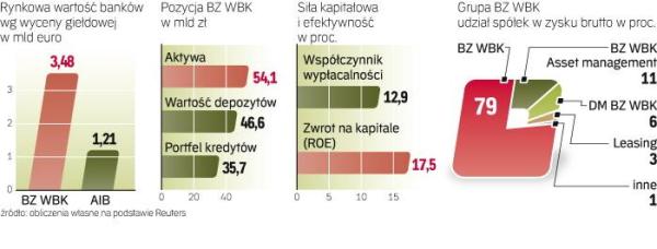 Mocna pozycja Bz WBK na polskim rynku bankowym. Profity dla inwestorów. Dobre rezultaty wypracowane przez BZ WBK w ubiegłym roku spowodowały, że zarząd rekomenduje przeznaczenie 30 proc. zysku na dywidendę. 