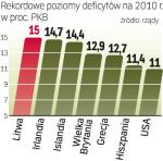 Deficyty niektórych krajów w Unii pięciokrotnie  przekraczają dopuszczalny poziom 3 proc. PKB.