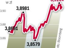 Euro powyżej 3,9 złBigger