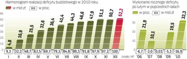 W ostatnich latach deficyt nie wzrastaŁ w takim tempie jak w tym roku 