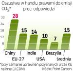 Europejski model handlu prawami do emisji CO2 nadal nie budzi zaufania przedsiębiorców. 
