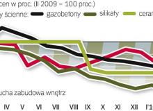co staniało w ciągu ostatniego rokuBigger