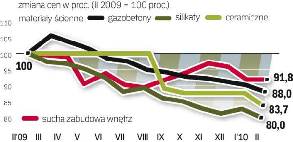co staniało w ciągu ostatniego roku