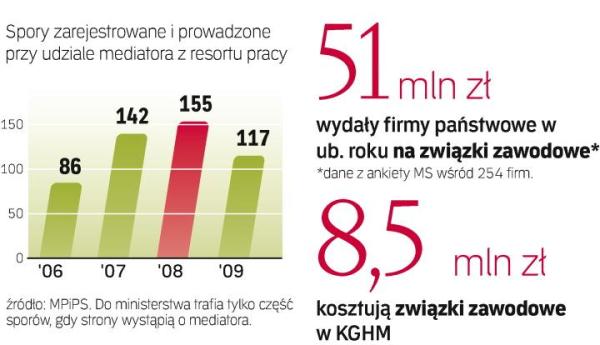 Spowolnienie w gospodarce nieco przyhamowało żądania związków. Ale ożywienie budzi je z letargu. 