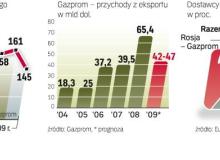 Zakręcenie przez Gazprom kurka Ukrainie w styczniu 2009 r. skłoniło Unię do przygotowania  planu wzajemnej pomocy. Ale nie dla wszystkich państw jest to tak ważne, jak dla Polski. Bigger