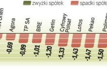 Amerykański indeks S&P od kilku sesji nie może ustanowić nowego rocznego rekordu.  To może rzutować na nieco gorszą wycenę spółek na warszawskiej giełdzie. Bigger