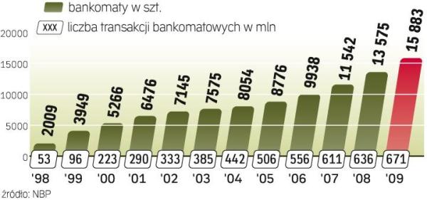 Do tej pory sieci urządzeń do wypłaty pieniędzy się rozrastały. W 2009 r. łączna wartość transakcji bankomatowych wyniosła 245 mld zł, a średnia kwota pojedynczej wypłaty 365 zł. 