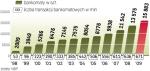 Do tej pory sieci urządzeń do wypłaty pieniędzy się rozrastały. W 2009 r. łączna wartość transakcji bankomatowych wyniosła 245 mld zł, a średnia kwota pojedynczej wypłaty 365 zł. 