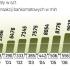 Do tej pory sieci urządzeń do wypłaty pieniędzy się rozrastały. W 2009 r. łączna wartość transakcji bankomatowych wyniosła 245 mld zł, a średnia kwota pojedynczej wypłaty 365 zł. 
