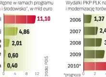 By wydać prawie 5 mld euro z Brukseli, PKP PLK potrzebuje 1 mld euro wkładu własnego. Pieniądze mogą pochodzić z kredytu udzielonego przez Europejski Bank Inwestycyjny. ∑Bigger
