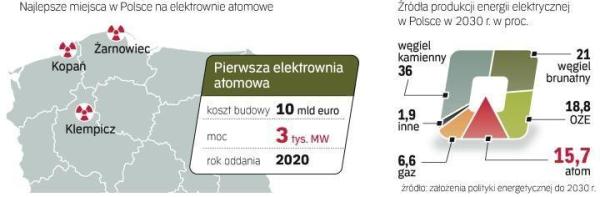 PGE jako inwestor pierwszej elektrowni atomowej musi znaleźć partnera i zakończyć na czas budowę. Nie wiadomo, jak podzieli się z nim kosztami, które szacuje się na minimum 10 mld euro. ∑