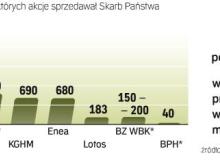 Po ostatnim zakupie akcji Bogdanki OFE nie mają wielu wolnych środków. Teraz zbierają gotówkę na zakup akcji PZU. Od stycznia do 10 marca otrzymały z ZUS prawie 4 mld zł ze składek klientów. Bigger