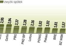 Przy obrotach przekraczających 1,5 mld złotych WIG20 zyskał wczoraj 2,2 proc.  Do tegorocznego szczytu indeksowi największych firm brakuje już tylko niespełna 2 proc. Bigger
