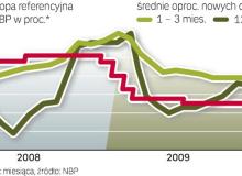 Oprocentowanie lokat nie zawsze podąża za decyzjami RPP.  W apogeum kryzysu finansowego banki zaczęły płacić więcej za depozyty, mimo że Rada obniżyła stopy procentowe. Bigger