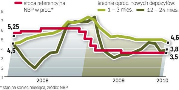 Oprocentowanie lokat nie zawsze podąża za decyzjami RPP.  W apogeum kryzysu finansowego banki zaczęły płacić więcej za depozyty, mimo że Rada obniżyła stopy procentowe. 