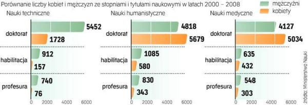 Z danych resortu nauki za 2008 r. wynika, że pań z doktoratem jest 50,5 proc., habilitację ma już tylko 36 proc., a profesurę – 30 proc. Wlatach 2000 – 2008 r. kobiet profesorów było mniej niż mężczyzn we wszystkich dziedzinach – wynika z danych na podstawie raportu prof. Joanny Pinińskiej.