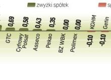 Przy dużych obrotach WIG20 zyskał 0,84 proc. Indeks największych spółek rósł w pewnym momencie o 2 procent.  Potem jednak górę wzięli sprzedający. Jutro wygasną marcowe kontrakty i na rynku może być dosyć zmiennie. Bigger