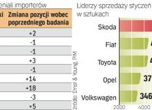 Najlepsze oceny swych dilerów zebrał Ford. Przeskoczył o 14 oczek w górę, oraz Chevrolet, któremu udało Bigger